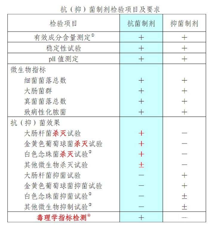 抗菌剂和抑菌剂检测项目表