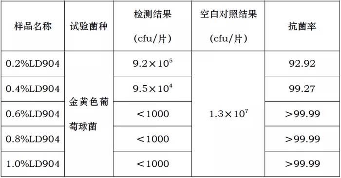 表2 金黄色葡萄球菌抗菌