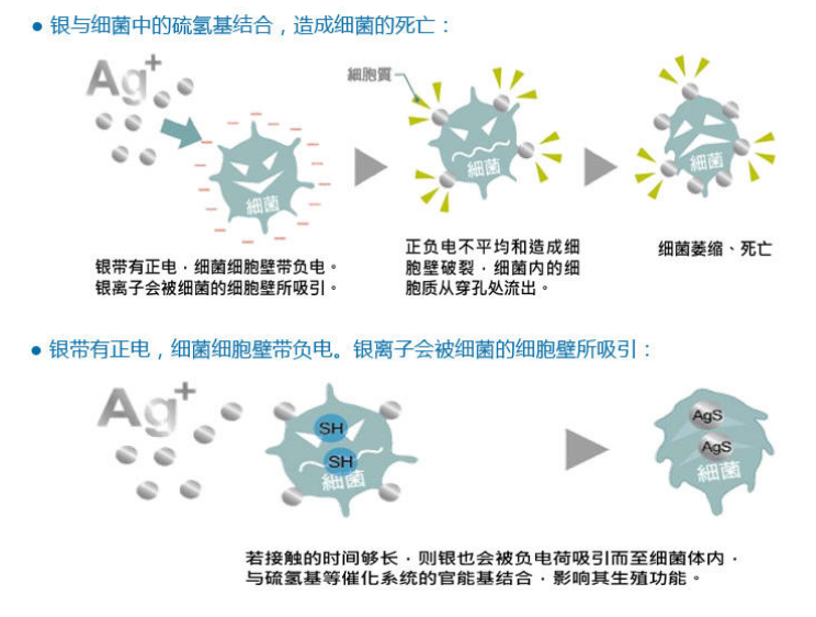 银离子抗菌剂原理