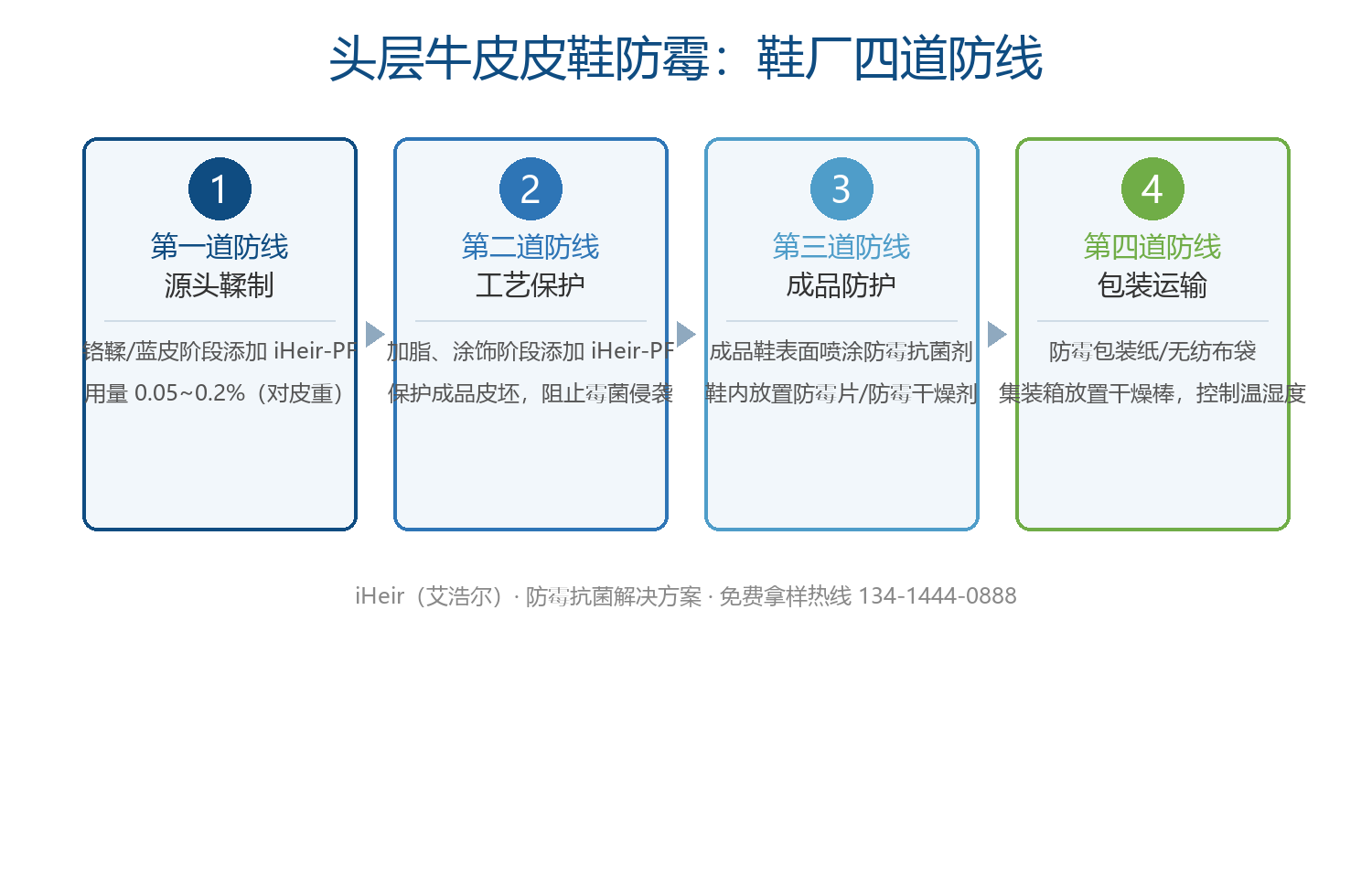 头层牛皮皮鞋防霉四道防线流程图