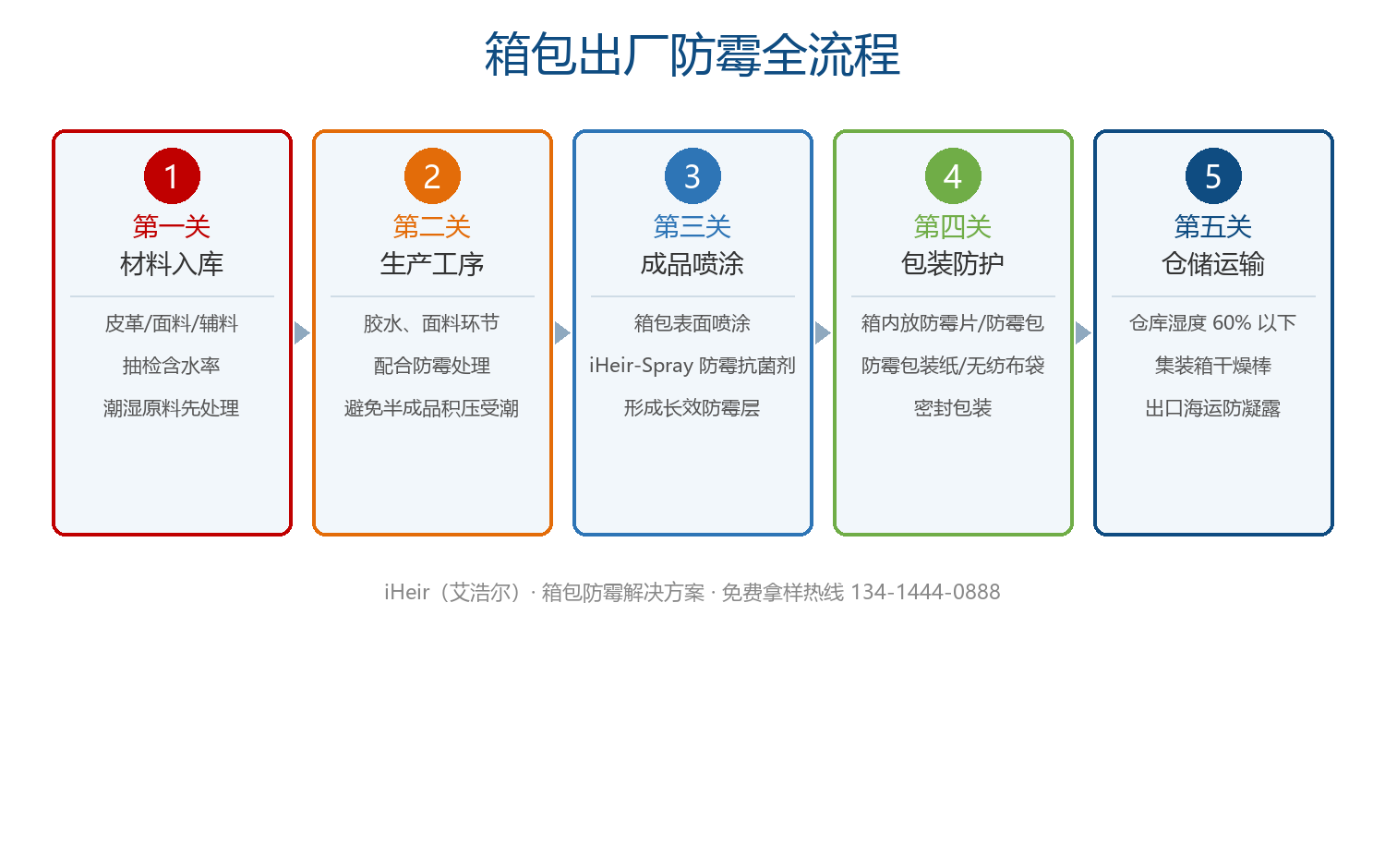箱包出厂防霉全流程